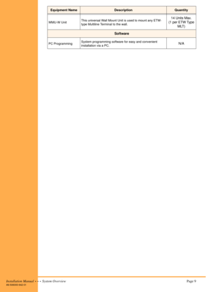 Page 19Installation Manual  •  •  •  System Overview Page 9A6-506000-642-01
WMU-W UnitThis universal Wall Mount Unit is used to mount any ETW-
type Multiline Terminal to the wall.
14 Units Max. 
(1 per ETW Type 
MLT)
Software
PC ProgrammingSystem programming software for easy and convenient 
installation via a PC.N/A
Equipment NameDescriptionQuantity 