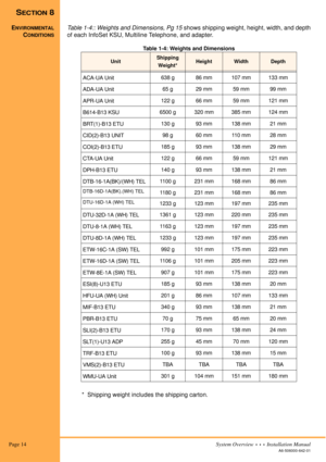Page 24 Page 14System Overview  •  •  •  Installation Manual
A6-506000-642-01
SECTION 8
ENVIRONMENTAL
CONDITIONS
Table 1-4:: Weights and Dimensions, Pg 15 shows shipping weight, height, width, and depth
of each InfoSet KSU, Multiline Telephone, and adapter.
Table 1-4: Weights and Dimensions
*  Shipping weight includes the shipping carton.
UnitShipping 
Weight*HeightWidthDepth
ACA-UA Unit638 g 86 mm 107 mm 133 mm
ADA-UA Unit65 g 29 mm 59 mm 99 mm
APR-UA Unit122 g 66 mm 59 mm 121 mm
B614-B13 KSU6500 g 320 mm 385...