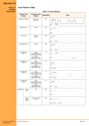 Page 29Installation Manual  •  •  •  System Overview Page 19A6-506000-642-01
SECTION 14
VISUAL &
A
UDIBLE
INDICATIONS
Tone Patterns Table
Table 1-6: Tone Patterns
System Tone
(Fixed)Frequency (Hz)
(Fixed)ModulationCycle
Automatic Callback 500 Hz (I)
540 Hz (D)N/A
Barge-In Tone 440 Hz N/A
Busy Tone 480 Hz
620 HzN/A
Call Waiting Tone 440 Hz N/A
CO/PBX Ring
Tone AHigh:
1024 Hz/1285 Hz (I)
1100 Hz/1400 Hz (E)
Low:
480 Hz/606 Hz (I)
520 Hz/660 Hz (E)16
CO/PBX Ring
Tone BHigh:
1024 Hz/1285 Hz (I)
1100 Hz/1400 Hz (E)...