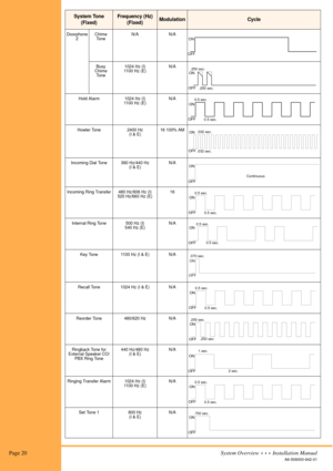 Page 30 Page 20System Overview  •  •  •  Installation Manual
A6-506000-642-01
Doorphone
2Chime 
ToneN/A N/A
Busy 
Chime 
Tone1024 Hz (I)
1100 Hz (E)N/A
Hold Alarm 1024 Hz (I)
1100 Hz (E)N/A
Howler Tone 2400 Hz 
(I & E)16 100% AM
Incoming Dial Tone 360 Hz/440 Hz 
(I & E)N/A
Incoming Ring Transfer 480 Hz/606 Hz (I)
520 Hz/660 Hz (E)16
Internal Ring Tone 500 Hz (I)
540 Hz (E)N/A
Key Tone 1100 Hz (I & E) N/A
Recall Tone 1024 Hz (I & E) N/A
Reorder Tone 480/620 Hz N/A
Ringback Tone for 
External Speaker CO/
PBX Ring...