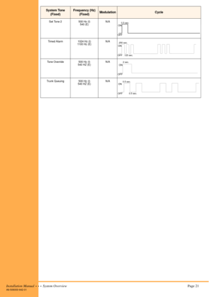 Page 31Installation Manual  •  •  •  System Overview Page 21A6-506000-642-01
Set Tone 2 500 Hz (I)
540 (E)N/A
Timed Alarm 1024 Hz (I)
1100 Hz (E)N/A
Tone Override 500 Hz (I)
540 HZ (E)N/A
Trunk Queuing 500 Hz (I)
540 HZ (E)N/A
System Tone
(Fixed)Frequency (Hz)
(Fixed)ModulationCycle
ON
OFF0.5 sec.
ON
OFF.250 sec.
.125 sec.
ON
OFF2 sec.
ON
OFF0.5 sec.
0.5 sec. 
