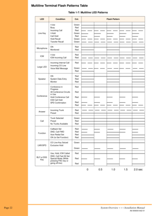 Page 32 Page 22System Overview  •  •  •  Installation Manual
A6-506000-642-01
Multiline Terminal Flash Patterns Table
Table 1-7: Multiline LED Patterns
0 0.5 1.0 1.5 2.0 sec
LEDConditionCol.Flash Pattern
Line Key
I-Use
Busy
Incoming Call
I-Hold
Call Hold
Hold Recall
Transfer RecallGreen
Red
Red
Green
Red
Green
Green
Microphone
ON
MonitoredRed
Red
ICM
I-Use
ICM Incoming CallRed
Red
Large LED
Incoming Internal Call
Incoming CO Line
Voice Mail MessageRed
Green
Red
Speaker
ON
System Data Entry
MonitorRed
Red
Red...