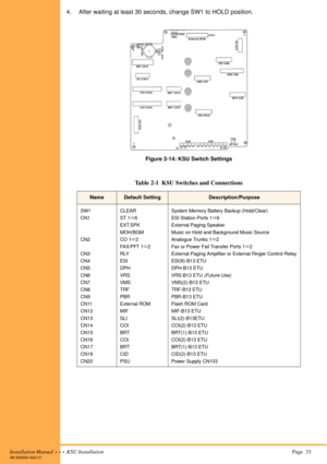 Page 47Installation Manual  •  •  •  KSU Installation Page  33A6-506000-642-01
4. After waiting at least 30 seconds, change SW1 to HOLD position.
Table 2-1  KSU Switches and Connections
Figure 2-14: KSU Switch Settings
NameDefault SettingDescription/Purpose
SW1
CN1
CN2
CN3
CN4
CN5
CN6
CN7
CN8
CN9
CN11
CN12
CN13
CN14
CN15
CN16
CN17
CN18
CN20CLEAR
ST 16
EXT.SPK
MOH/BGM
CO 12
FAX/PFT 12
RLY
ESI
DPH
VRS
VMS
TRF
PBR
External ROM
MIF
SLI
COI
BRT
COI
BRT
CID
PSUSystem Memory Battery Backup (Hold/Clear)
ESI Station...