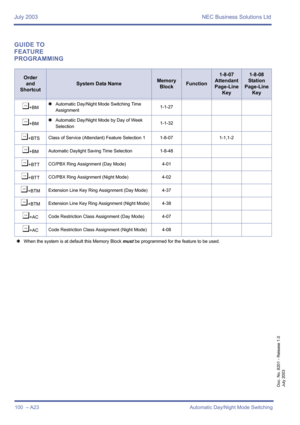 Page 110July 2003 NEC Business Solutions Ltd
100  – A23 Automatic Day/Night Mode Switching
Doc. No. 8201 - Release 1.0
July 2003
GUIDE TO 
FEATURE 
PROGRAMMING
Order
and
Shortcut
System Data NameMemory 
BlockFunction
1-8-07
Attendant
Page-Line 
Key1-8-08
Station
Page-Line 
Key
¶+BM4Automatic Day/Night Mode Switching Time 
Assignment1-1-27
¶+BM4Automatic Day/Night Mode by Day of Week 
Selection1-1-32
¶+BTSClass of Service (Attendant) Feature Selection 1 1-8-07 1-1,1-2
¶+BMAutomatic Daylight Saving Time Selection...