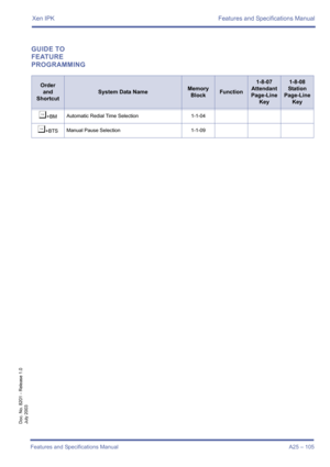 Page 115Xen IPK Features and Specifications Manual
Features and Specifications Manual A25 – 105
Doc. No. 8201 - Release 1.0
July 2003
GUIDE TO 
FEATURE 
PROGRAMMING
Order
and
Shortcut
System Data NameMemory 
BlockFunction
1-8-07
Attendant
Page-Line 
Key1-8-08
Station
Page-Line 
Key
¶+BMAutomatic Redial Time Selection 1-1-04
¶+BTSManual Pause Selection 1-1-09 