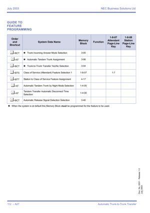 Page 122July 2003 NEC Business Solutions Ltd
112  – A27 Automatic Trunk-to-Trunk Transfer
Doc. No. 8201 - Release 1.0
July 2003
GUIDE TO 
FEATURE 
PROGRAMMING
Order
and
Shortcut
System Data NameMemory 
BlockFunction
1-8-07
Attendant
Page-Line 
Key1-8-08
Station
Page-Line 
Key
¶+BCT4Trunk Incoming Answer Mode Selection3-05
¶+AT4Automatic Tandem Trunk Assignment3-06
¶+BCT4Trunk-to-Trunk Transfer Yes/No Selection3-04
¶+BTS Class of Service (Attendant) Feature Selection 1 1-8-07 1-7
¶+BTTStation to Class of Service...