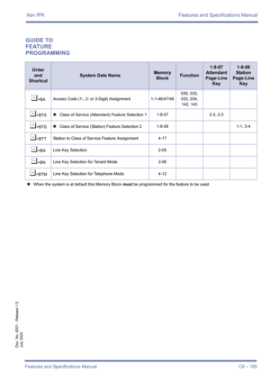 Page 175Xen IPK Features and Specifications Manual
Features and Specifications Manual C8 – 165
Doc. No. 8201 - Release 1.0
July 2003
GUIDE TO 
FEATURE 
PROGRAMMING
Order
and
Shortcut
System Data NameMemory 
BlockFunction
1-8-07
Attendant
Page-Line 
Key1-8-08
Station
Page-Line 
Key
¶+BAAccess Code (1-, 2- or 3-Digit) Assignment 1-1-46/47/48030, 032,
033, 034,
142, 143
¶+BTS 4Class of Service (Attendant) Feature Selection 11-8-07 2-2, 2-3
¶+BTS4Class of Service (Station) Feature Selection 2 1-8-08 1-1, 5-4...