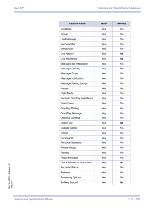 Page 207Xen IPK Features and Specifications Manual
Features and Specifications Manual C16 – 197
Doc. No. 8201 - Release 1.0
July 2003
Greetings Yes Yes
Group Yes Yes
Held Message Yes Yes
Interview Box Yes Yes
Introduction Yes Yes
Live Record YesNo
Live Monitoring YesNo
Message Box Integration Yes Yes
Message Delivery YesNo
Message Group Yes Yes
Message Notification Yes Yes
Message Waiting Lamps Yes Yes
Names Yes Yes
Night Mode Yes Yes
Numeric Directory Assistance Yes Yes
Open Group Yes Yes
One-Key Dialling Yes...