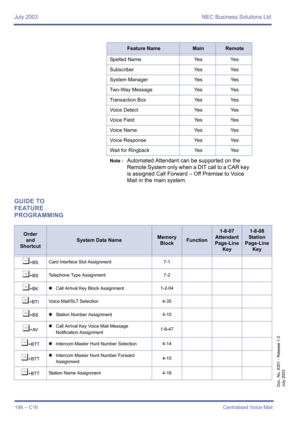 Page 208July 2003 NEC Business Solutions Ltd
198 – C16Centralised Voice Mail
Doc. No. 8201 - Release 1.0
July 2003
GUIDE TO 
FEATURE 
PROGRAMMING
Spelled Name Yes Yes
Subscriber Yes Yes
System Manager Yes Yes
Two-Way Message Yes Yes
Transaction Box Yes Yes
Voice Detect Yes Yes
Voice Field Yes Yes
Voice Name Yes Yes
Voice Response Yes Yes
Wait for Ringback Yes Yes
Note :Automated Attendant can be supported on the 
Remote System only when a DIT call to a CAR key 
is assigned Call Forward – Off Premise to Voice...