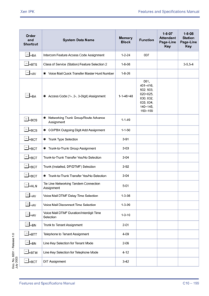 Page 209Xen IPK Features and Specifications Manual
Features and Specifications Manual C16 – 199
Doc. No. 8201 - Release 1.0
July 2003
¶+BAIntercom Feature Access Code Assignment 1-2-24 007
¶+BTSClass of Service (Station) Feature Selection 2 1-8-08 3-5,5-4
¶+AV4Voice Mail Quick Transfer Master Hunt Number1-8-26
¶+BA4Access Code (1-, 2-, 3-Digit) Assignment1-1-46~48001, 
401~416,
502, 503,
020~025,
030, 032,
033, 034,
140~145,
150~159
¶+BCS4Networking Trunk Group/Route Advance 
Assignment1-1-49
¶+BCS4CO/PBX...