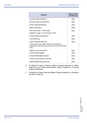 Page 214July 2003 NEC Business Solutions Ltd
204 – C17Class of Service
Doc. No. 8201 - Release 1.0
July 2003
	At default for Class of Service (Station) Feature Selection 2, Station
Class 00 is set to Allow most features. Station Classes 01~15 are set
to Deny all features.
	At default for Class of Service (Station) Feature Selection 2, all stations
are set for Class 00.
Unsupervised Conference  Deny
Account Code Forced/Verified Deny
Group Listening Selection Deny
Station Relocation Allow
Set Call Forward –...