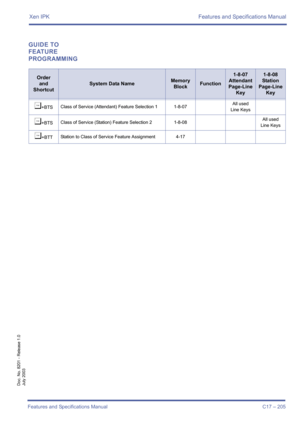 Page 215Xen IPK Features and Specifications Manual
Features and Specifications Manual C17 – 205
Doc. No. 8201 - Release 1.0
July 2003
GUIDE TO 
FEATURE 
PROGRAMMING
Order
and
Shortcut
System Data NameMemory 
BlockFunction
1-8-07
Attendant
Page-Line 
Key1-8-08
Station
Page-Line 
Key
¶+BTSClass of Service (Attendant) Feature Selection 1 1-8-07All used 
Line Keys
¶+BTSClass of Service (Station) Feature Selection 2 1-8-08All used
Line Keys
¶+BTTStation to Class of Service Feature Assignment 4-17 