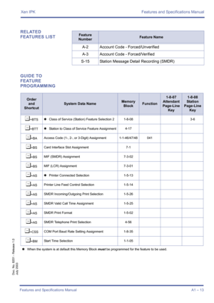 Page 23Xen IPK Features and Specifications Manual
Features and Specifications ManualA1 – 13
Doc. No. 8201 - Release 1.0
July 2003
RELATED 
FEATURES LIST
GUIDE TO 
FEATURE 
PROGRAMMINGFeature 
NumberFeature Name
A-2 Account Code - Forced/Unverified
A-3 Account Code - Forced/Verified
S-15 Station Message Detail Recording (SMDR)
Order
and
Shortcut
System Data NameMemory 
BlockFunction
1-8-07
Attendant
Page-Line 
Key1-8-08
Station
Page-Line 
Key
¶+BTS4Class of Service (Station) Feature Selection 2 1-8-08 3-6...