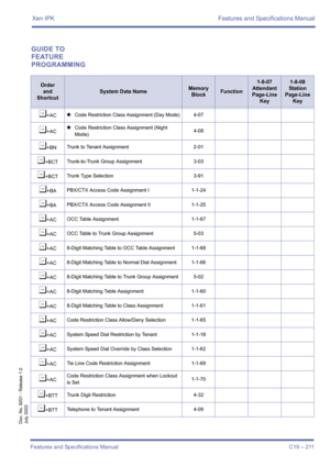 Page 221Xen IPK Features and Specifications Manual
Features and Specifications Manual C19 – 211
Doc. No. 8201 - Release 1.0
July 2003
GUIDE TO 
FEATURE 
PROGRAMMING
Order
and
Shortcut
System Data NameMemory 
BlockFunction
1-8-07
Attendant
Page-Line 
Key1-8-08
Station
Page-Line 
Key
¶+AC4Code Restriction Class Assignment (Day Mode)4-07
¶+AC4Code Restriction Class Assignment (Night 
Mode)4-08
¶+BNTrunk to Tenant Assignment 2-01
¶+BCTTrunk-to-Trunk Group Assignment 3-03
¶+BCTTrunk Type Selection 3-91
¶+BAPBX/CTX...
