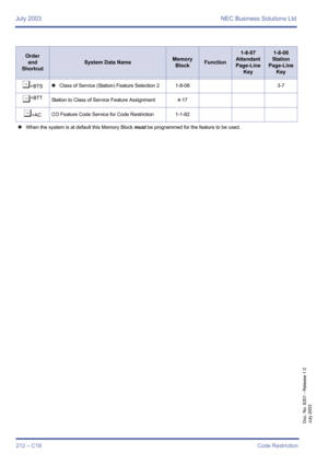 Page 222July 2003 NEC Business Solutions Ltd
212 – C19Code Restriction
Doc. No. 8201 - Release 1.0
July 2003
¶+BTS4Class of Service (Station) Feature Selection 21-8-08 3-7
¶+BTT
Station to Class of Service Feature Assignment 4-17
¶+ACCO Feature Code Service for Code Restriction 1-1-82
4When the system is at default this Memory Block must be programmed for the feature to be used.
Order
and
Shortcut
System Data NameMemory 
BlockFunction
1-8-07
Attendant
Page-Line 
Key1-8-08
Station
Page-Line 
Key 