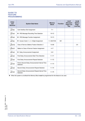 Page 245Xen IPK Features and Specifications Manual
Features and Specifications Manual D2 – 235
Doc. No. 8201 - Release 1.0
July 2003
GUIDE TO 
FEATURE 
PROGRAMMING
Order
and
Shortcut
System Data NameMemory 
BlockFunction
1-8-07
Attendant
Page-Line 
Key1-8-08
Station
Page-
Line Key
¶+BSCard Interface Slot Assignment 7-1
¶+AR4VRS Message Recording Time Selection1-8-12
¶+AR4VRS Message Function Assignment1-8-13
¶+BA4Access Code (1-, 2-, 3-Digit) Assignment1-1-46/47/48 501
¶+BTSClass of Service (Station) Feature...