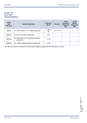 Page 256July 2003 NEC Business Solutions Ltd
246 – D6Digit Insertion
Doc. No. 8201 - Release 1.0
July 2003
GUIDE TO 
FEATURE 
PROGRAMMING
Order
and
Shortcut
System Data NameMemory 
BlockFunction
1-8-07
Attendant
Page-Line 
Key1-8-08
Station
Page-Line 
Key
¶+BA4Access Code (1-, 2-, 3-Digit) Assignment1-1-46/47/
48401 ~ 416
¶+BCTTrunk-to-Trunk Group Assignment 3-03
¶+BCS4Networking Trunk Group/Route Advance    
Assignment1-1-49
¶+BCS4CO/PBX Outgoing Digit Add Assignment1-1-50
4When the system is at default this...