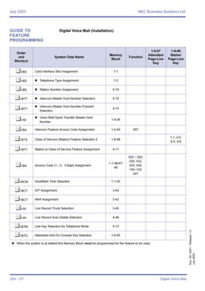 Page 264July 2003 NEC Business Solutions Ltd
254 – D7Digital Voice Mail
Doc. No. 8201 - Release 1.0
July 2003
GUIDE TO 
FEATURE 
PROGRAMMINGDigital Voice Mail (Installation)
Order
and
Shortcut
System Data NameMemory 
BlockFunction
1-8-07
Attendant
Page-Line 
Key1-8-08
Station
Page-Line 
Key
¶+BSCard Interface Slot Assignment 7-1
¶+BS4Telephone Type Assignment7-2
¶+BS4Station Number Assignment4-10
¶+BTT4Intercom Master Hunt Number Selection4-14
¶+BTT4Intercom Master Hunt Number Forward 
Selection4-15
¶+AV4Voice...