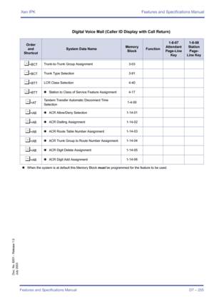 Page 265Xen IPK Features and Specifications Manual
Features and Specifications Manual D7 – 255
Doc. No. 8201 - Release 1.0
July 2003
Digital Voice Mail (Caller ID Display with Call Return)
Order
and
Shortcut
System Data NameMemory 
BlockFunction
1-8-07
Attendant
Page-Line 
Key1-8-08
Station
Page-
Line Key
¶+BCTTrunk-to-Trunk Group Assignment 3-03
¶+BCTTrunk Type Selection 3-91
¶+BTTLCR Class Selection 4-40
¶+BTT4Station to Class of Service Feature Assignment4-17
¶+ATTandem Transfer Automatic Disconnect Time...