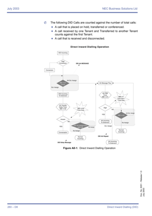 Page 270July 2003 NEC Business Solutions Ltd
260 – D8Direct Inward Dialling (DID)
Doc. No. 8201 - Release 1.0
July 2003
	The following DID Calls are counted against the number of total calls:
zA call that is placed on hold, transferred or conferenced.
zA call received by one Tenant and Transferred to another Tenant
counts against the first Tenant.
zA call that is received and disconnected.
Figure A8-1:  Direct Inward Dialling Operation 