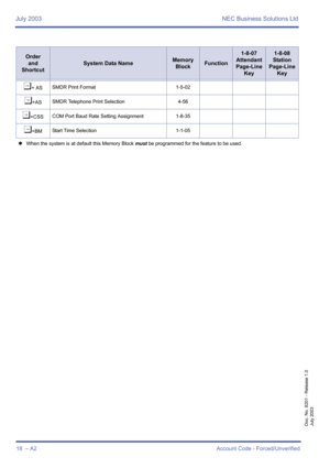 Page 28July 2003 NEC Business Solutions Ltd
18  – A2Account Code - Forced/Unverified
Doc. No. 8201 - Release 1.0
July 2003
¶+ ASSMDR Print Format 1-5-02
¶+ASSMDR Telephone Print Selection 4-56
¶+CSSCOM Port Baud Rate Setting Assignment 1-8-35
¶+BMStart Time Selection 1-1-05
4When the system is at default this Memory Block must be programmed for the feature to be used.
Order
and
Shortcut
System Data NameMemory 
BlockFunction
1-8-07
Attendant
Page-Line 
Key1-8-08
Station
Page-Line 
Key 