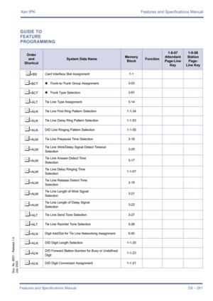 Page 271Xen IPK Features and Specifications Manual
Features and Specifications Manual D8 – 261
Doc. No. 8201 - Release 1.0
July 2003
GUIDE TO 
FEATURE 
PROGRAMMING
Order
and
Shortcut
System Data NameMemory 
BlockFunction
1-8-07
Attendant
Page-Line 
Key1-8-08
Station
Page-
Line Key
¶+BSCard Interface Slot Assignment 7-1
¶+BCT4Trunk-to-Trunk Group Assignment3-03
¶+BCT4Trunk Type Selection3-91
¶+ALTTie Line Type Assignment 3-14
¶+ALNTie Line First Ring Pattern Selection 1-1-34
¶+ALNTie Line Delay Ring Pattern...