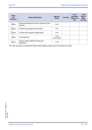 Page 277Xen IPK Features and Specifications Manual
Features and Specifications Manual D9 – 267
Doc. No. 8201 - Release 1.0
July 2003
¶+AUAutomated Attendant No Answer Disconnect Time 
Selection1-4-03
¶+BTTCO/PBX Ring Assignment (Day Mode) 4-01
¶+BTTCO/PBX Ring Assignment (Night Mode) 4-02
¶+BITone Assignment1-8-15
(Tone Table)
¶+ATTandem Transfer SMDR Print Extension 
Assignment1-4-04
4When the system is at default this Memory Block must be programmed for the feature to be used.
Order
and
Shortcut
System Data...