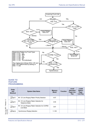 Page 287Xen IPK Features and Specifications Manual
Features and Specifications Manual D13 – 277
Doc. No. 8201 - Release 1.0
July 2003
 
GUIDE TO 
FEATURE 
PROGRAMMING
Incoming Trunk Call 
Priority?
M. B.  4- 57
Ca ll? D IT, AA, or DID
M.B. 4-55?
M.B. 3-67?
CO TEL
Yes
No
Ca ll? D IT, AA, or DID
– (N on e)
M. B.  3- 67 ? A~H
Ye s
No
A~H – ( Non e)
To ne  F oll ows
M.B.3-07
– (None)
Ton e Fo llo ws
M.B.3-07
To n e  F o l l o w s
M. B . 4-9 1Individual
for R inging  Port
CO/PBX Trunk?
M. B.  1 -1- 59
Synchronous?...