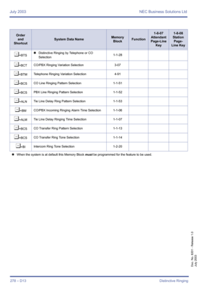 Page 288July 2003 NEC Business Solutions Ltd
278 – D13Distinctive Ringing
Doc. No. 8201 - Release 1.0
July 2003
¶+BTS4Distinctive Ringing by Telephone or CO 
Selection1-1-28
¶+BCTCO/PBX Ringing Variation Selection 3-07
¶+BTMTelephone Ringing Variation Selection 4-91
¶+BCSCO Line Ringing Pattern Selection 1-1-51
¶+BCSPBX Line Ringing Pattern Selection 1-1-52
¶+ALNTie Line Delay Ring Pattern Selection 1-1-53
¶+BMCO/PBX Incoming Ringing Alarm Time Selection 1-1-06
¶+ALMTie Line Delay Ringing Time Selection 1-1-07...