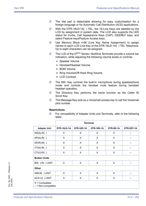 Page 303Xen IPK Features and Specifications Manual
Features and Specifications Manual D19 – 293
Doc. No. 8201 - Release 1.0
July 2003
	The dial pad is detachable allowing for easy customisation for a
foreign language or for Automatic Call Distribution (ACD) applications.
	With the DTR-16LD-1A( ) TEL, the 16-Line Keys are labelled by the
LCD by assignment in system data. The LCD also supports the LED
status for trunks, Call Appearance Keys (CAP), DSS/BLF keys, and
select Feature keys/Feature Access keys.
	Use...