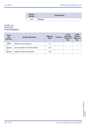 Page 308July 2003 NEC Business Solutions Ltd
298 – D20 DTU-type Multiline Terminal Migration
Doc. No. 8201 - Release 1.0
July 2003
GUIDE TO 
FEATURE 
PROGRAMMING
S-9 Softkeys
Feature 
NumberFeature Name
Order
and
Shortcut
System Data NameMemory 
BlockFunction
1-8-07
Attendant
Page-Line 
Key1-8-08
Station
Page-Line 
Key
¶+BS
Telephone Type Assignment 7-2
¶+BTMLine Key Selection for Telephone Mode 4-12
¶+BTMMultiline Terminal Type Selection 4-50 