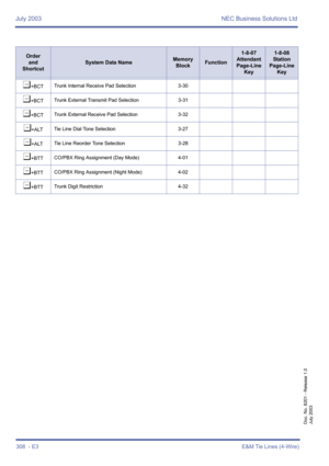 Page 318July 2003 NEC Business Solutions Ltd
308  - E3E&M Tie Lines (4-Wire)
Doc. No. 8201 - Release 1.0
July 2003
¶+BCTTrunk Internal Receive Pad Selection 3-30
¶+BCTTrunk External Transmit Pad Selection 3-31
¶+BCTTrunk External Receive Pad Selection 3-32
¶+ALTTie Line Dial Tone Selection 3-27
¶+ALTTie Line Reorder Tone Selection 3-28
¶+BTTCO/PBX Ring Assignment (Day Mode) 4-01
¶+BTTCO/PBX Ring Assignment (Night Mode) 4-02
¶+BTTTrunk Digit Restriction 4-32
Order
and
Shortcut
System Data NameMemory...