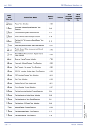 Page 338July 2003 NEC Business Solutions Ltd
328 – F5Flexible Timeouts
Doc. No. 8201 - Release 1.0
July 2003
¶+BCMPause Time Selection 1-1-00
¶+BCTAutomatic Release Signal Detection Time 
Selection3-40
¶+BCTDisconnect Recognition Time Selection 3-33
¶+BCTTrunk DTMF Duration/Interdigit Selection 3-15
¶+BCTTie Line CO/PBX Incoming Signal Detect Time 
Selection3-19
¶+ARFirst Delay Announcement Start Time Selection 1-1-71
¶+ARFirst to Second Delay Announcement Interval 
Time Selection1-1-73
¶+ARSecond Delay...