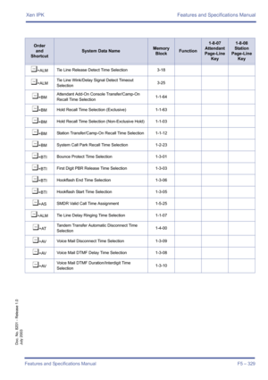 Page 339Xen IPK Features and Specifications Manual
Features and Specifications Manual F5 – 329
Doc. No. 8201 - Release 1.0
July 2003
¶+ALMTie Line Release Detect Time Selection 3-18
¶+ALMTie Line Wink/Delay Signal Detect Timeout 
Selection3-25
¶+BMAttendant Add-On Console Transfer/Camp-On 
Recall Time Selection1-1-64
¶+BM Hold Recall Time Selection (Exclusive) 1-1-63
¶+BMHold Recall Time Selection (Non-Exclusive Hold) 1-1-03
¶+BMStation Transfer/Camp-On Recall Time Selection 1-1-12
¶+BMSystem Call Park Recall...