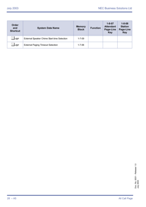 Page 38July 2003 NEC Business Solutions Ltd
28  – A5All Call Page
Doc. No. 8201 - Release 1.0
July 2003
¶+BPExternal Speaker Chime Start time Selection 1-7-09
¶+BPExternal Paging Timeout Selection 1-7-06
Order
and
Shortcut
System Data NameMemory 
BlockFunction
1-8-07
Attendant
Page-Line 
Key1-8-08
Station
Page-Line 
Key 