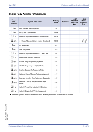 Page 385Xen IPK Features and Specifications Manual
Features and Specifications Manual I7 – 375
Doc. No. 8201 - Release 1.0
July 2003
Calling Party Number (CPN) Service
Order
and
Shortcut
System Data NameMemory 
BlockFunction
1-8-07
Attendant
Page-Line 
Key1-8-08
Station
Page-Line 
Key
¶+BSCard Interface Slot Assignment 7-1
¶+BSMIF (Caller ID) Assignment 7-3-04
¶+ AICaller ID Display Assignment for System Mode 1-1-78
¶+BTS4Class of Service (Station) Feature Selection 2 1-8-084-3, 4-4, 5-
7, 6-5
¶+BCTDIT...