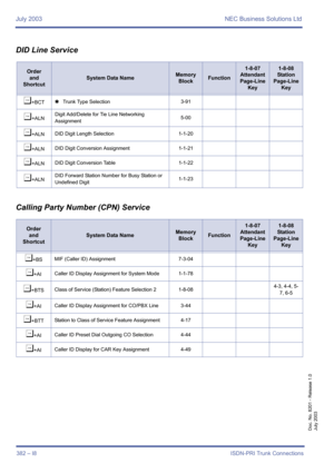 Page 392July 2003 NEC Business Solutions Ltd
382 – I8ISDN-PRI Trunk Connections
Doc. No. 8201 - Release 1.0
July 2003
DID Line Service
Calling Party Number (CPN) Service
Order
and
Shortcut
System Data NameMemory 
BlockFunction
1-8-07
Attendant
Page-Line 
Key1-8-08
Station
Page-Line 
Key
¶+BCT4Trunk Type Selection3-91
¶+ALNDigit Add/Delete for Tie Line Networking 
Assignment5-00
¶+ALNDID Digit Length Selection 1-1-20
¶+ALNDID Digit Conversion Assignment 1-1-21
¶+ALNDID Digit Conversion Table 1-1-22
¶+ALNDID...