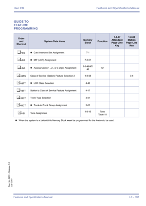 Page 407Xen IPK Features and Specifications Manual
Features and Specifications Manual L3 – 397
Doc. No. 8201 - Release 1.0
July 2003
GUIDE TO 
FEATURE 
PROGRAMMING
Order
and
Shortcut
System Data NameMemory 
BlockFunction
1-8-07
Attendant
Page-Line 
Key1-8-08
Station
Page-Line 
Key
¶+BS4Card Interface Slot Assignment7-1
¶+BS4MIF (LCR) Assignment7-3-01
¶+BA4Access Code (1-, 2-, or 3-Digit) Assignment1-1-46/47/
48101
¶+BTSClass of Service (Station) Feature Selection 2 1-8-08 3-4
¶+BTT4LCR Class Selection4-40...