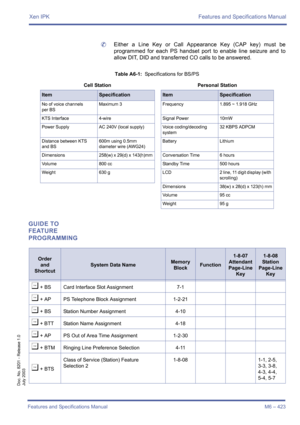 Page 433Xen IPK Features and Specifications Manual
Features and Specifications Manual M6 – 423
Doc. No. 8201 - Release 1.0
July 2003
	Either a Line Key or Call Appearance Key (CAP key) must be
programmed for each PS handset port to enable line seizure and to
allow DIT, DID and transferred CO calls to be answered.
GUIDE TO 
FEATURE 
PROGRAMMING
Table A6-1:  Specifications for BS/PS
Cell Station Personal Station
ItemSpecificationItemSpecification
No of voice channels 
per BSMaximum 3 Frequency 1.895 ~ 1.918 GHz...