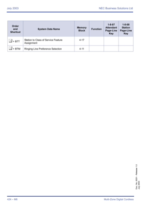 Page 434July 2003 NEC Business Solutions Ltd
424 – M6Multi-Zone Digital Cordless
Doc. No. 8201 - Release 1.0
July 2003
¶ + BTTStation to Class of Service Feature 
Assignment4-17
¶ + BTM Ringing Line Preference Selection 4-11
Order
and
Shortcut
System Data NameMemory 
BlockFunction
1-8-07
Attendant
Page-Line 
Key1-8-08
Station
Page-Line 
Key 