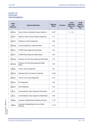 Page 449Xen IPK Features and Specifications Manual
Features and Specifications Manual N4 – 441
Doc. No. 8201 - Release 1.0
July 2003
GUIDE TO 
FEATURE 
PROGRAMMING
Order
and
Shortcut
System Data NameMemory 
BlockFunction
1-8-07
Attendant
Page-Line 
Key1-8-08
Station
Page-Line 
Key
¶+BTSClass of Service (Attendant) Feature Selection 1 1-8-07 1-1, 1-2, 
¶+BTTStation to Class of Service Feature Assignment 4-17
¶+BTTTelephone to Tenant Assignment 4-09
¶+BTMLine Key Selection for Telephone Mode 4-12
¶+BTTCO/PBX Ring...