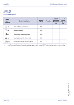 Page 476July 2003 NEC Business Solutions Ltd
468 – P8Privacy Release
Doc. No. 8201 - Release 1.0
July 2003
GUIDE TO 
FEATURE 
PROGRAMMING
Order
and
Shortcut
System Data NameMemory 
BlockFunction
1-8-07
Attendant
Page-Line 
Key1-8-08
Station
Page-Line 
Key
¶+BNTrunk to Tenant Assignment 2-01
¶+BNLine Key Selection 2-05
¶+BTTTelephone to Tenant Assignment 4-09
¶+BNLine Key Selection for Tenant Mode 2-06
¶+BTMLine Key Selection for Telephone Mode 4-12
One-Touch and Feature Access keys are programmable through SAT...