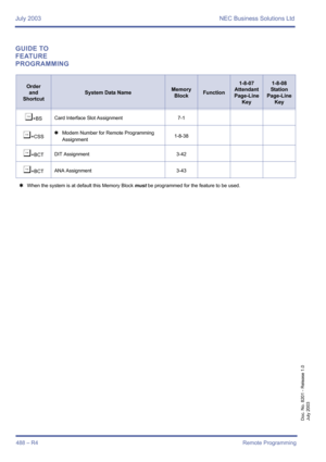 Page 496July 2003 NEC Business Solutions Ltd
488 – R4Remote Programming
Doc. No. 8201 - Release 1.0
July 2003
GUIDE TO 
FEATURE 
PROGRAMMING
Order
and
Shortcut
System Data NameMemory 
BlockFunction
1-8-07
Attendant
Page-Line 
Key1-8-08
Station
Page-Line 
Key
¶+BSCard Interface Slot Assignment 7-1
¶+CSS4Modem Number for Remote Programming 
Assignment1-8-38
¶+BCTDIT Assignment 3-42
¶+BCTANA Assignment 3-43
4When the system is at default this Memory Block must be programmed for the feature to be used. 