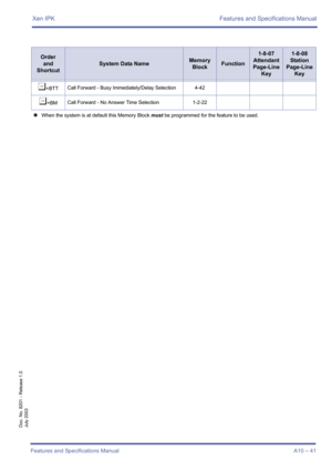 Page 51Xen IPK Features and Specifications Manual
Features and Specifications Manual A10 – 41
Doc. No. 8201 - Release 1.0
July 2003
¶+BTTCall Forward - Busy Immediately/Delay Selection 4-42
¶+BMCall Forward - No Answer Time Selection 1-2-22
4When the system is at default this Memory Block must be programmed for the feature to be used.
Order
and
Shortcut
System Data NameMemory 
BlockFunction
1-8-07
Attendant
Page-Line 
Key1-8-08
Station
Page-Line 
Key 