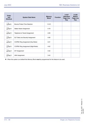 Page 522July 2003 NEC Business Solutions Ltd
514 – S6Single Line Telephone Access
Doc. No. 8201 - Release 1.0
July 2003
¶+BTIBounce Protect Time Selection 1-3-01
¶+BTTStation Name Assignment 4-18
¶+BTTTelephone to Tenant Assignment 4-09
¶+BTTSLT Data Line Security Assignment 4-90
¶+BTTCO/PBX Ring Assignment (Day Mode) 4-01
¶+BTTCO/PBX Ring Assignment (Night Mode) 4-02
¶+BCTDIT Assignment 3-42
¶+BCTANA Assignment 3-43
4When the system is at default this Memory Block must be programmed for the feature to be used....