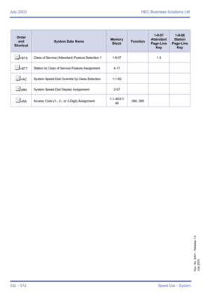 Page 540July 2003 NEC Business Solutions Ltd
532 – S12Speed Dial – System
Doc. No. 8201 - Release 1.0
July 2003
¶+BTSClass of Service (Attendant) Feature Selection 1 1-8-07 1-3
¶+BTTStation to Class of Service Feature Assignment 4-17
¶+ACSystem Speed Dial Override by Class Selection 1-1-62
¶+BNSystem Speed Dial Display Assignment 2-07
¶+BAAccess Code (1-, 2-, or 3-Digit) Assignment1-1-46/47/
48090, 095
Order
and
Shortcut
System Data NameMemory 
BlockFunction
1-8-07
Attendant
Page-Line 
Key1-8-08
Station...