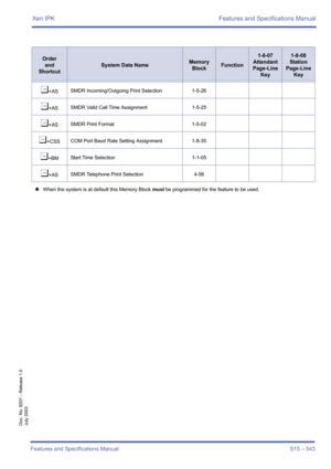 Page 551Xen IPK Features and Specifications Manual
Features and Specifications Manual S15 – 543
Doc. No. 8201 - Release 1.0
July 2003
¶+ASSMDR Incoming/Outgoing Print Selection 1-5-26
¶+ASSMDR Valid Call Time Assignment 1-5-25
¶+ASSMDR Print Format 1-5-02
¶+CSSCOM Port Baud Rate Setting Assignment 1-8-35
¶+BMStart Time Selection 1-1-05
¶+ASSMDR Telephone Print Selection 4-56
4When the system is at default this Memory Block must be programmed for the feature to be used.
Order
and
Shortcut
System Data NameMemory...