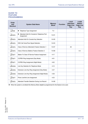 Page 57Xen IPK Features and Specifications Manual
Features and Specifications Manual A11 – 47
Doc. No. 8201 - Release 1.0
July 2003
GUIDE TO 
FEATURE 
PROGRAMMING
Order
and
Shortcut
System Data NameMemory 
BlockFunction
1-8-07
Attendant
Page-Line 
Key1-8-08
Station
Page-Line 
Key
¶+BS4Telephone Type Assignment7-2
¶+BTD4Attendant Add-On Console to Telephone Port 
Assignment1-6-01
¶+BTDAttendant Add-On Console Key Selection 1-6-05
¶+BTDDSS Call Voice/Tone Signal Selection 1-6-03
¶+BTSClass of Service (Attendant)...