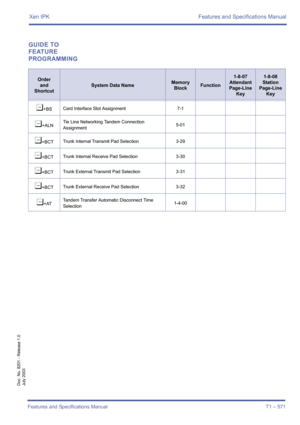 Page 579Xen IPK Features and Specifications Manual
Features and Specifications Manual T1 – 571
Doc. No. 8201 - Release 1.0
July 2003
GUIDE TO 
FEATURE 
PROGRAMMING
Order
and
Shortcut
System Data NameMemory 
BlockFunction
1-8-07
Attendant
Page-Line 
Key1-8-08
Station
Page-Line 
Key
¶+BSCard Interface Slot Assignment 7-1
¶+ALNTie Line Networking Tandem Connection 
Assignment5-01
¶+BCTTrunk Internal Transmit Pad Selection 3-29
¶+BCTTrunk Internal Receive Pad Selection 3-30
¶+BCTTrunk External Transmit Pad Selection...