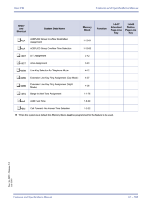 Page 599Xen IPK Features and Specifications Manual
Features and Specifications Manual U1 – 591
Doc. No. 8201 - Release 1.0
July 2003
¶+AAACD/UCD Group Overflow Destination 
Assignment1-12-01
¶+AAACD/UCD Group Overflow Time Selection 1-12-02
¶+BCTDIT Assignment 3-42
¶+BCTANA Assignment 3-43
¶+BTMLine Key Selection for Telephone Mode 4-12
¶+BTMExtension Line Key Ring Assignment (Day Mode) 4-37
¶+BTMExtension Line Key Ring Assignment (Night 
Mode)4-38
¶+BTSBarge-In Alert Tone Assignment 1-1-76
¶+AAACD Hunt Time...